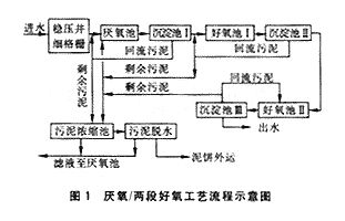 印染废水集中处理厂的工艺选择与设计参数